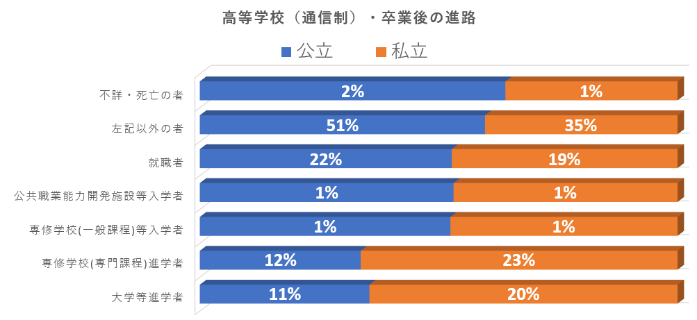 公立通信制高校で半数が進路未決定？ | 通信制高校相談センター